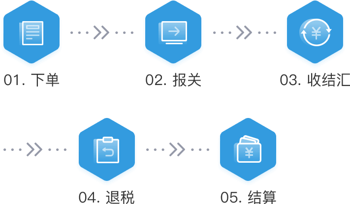 下单、报关、收结汇、退税、结算