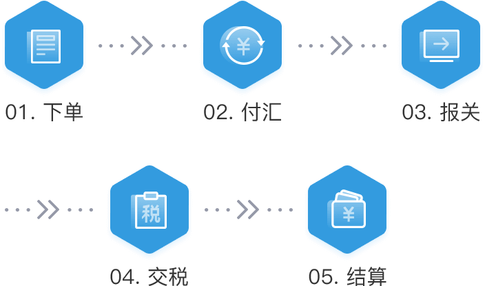 下单、付汇、报关、交税、结算